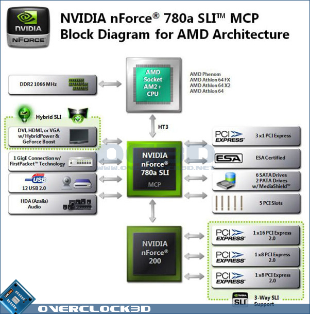 Nvidia 780a Chipset Preview