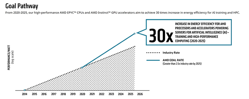 AMD targets an 30x increase in efficiency for its HPC chips by 2025