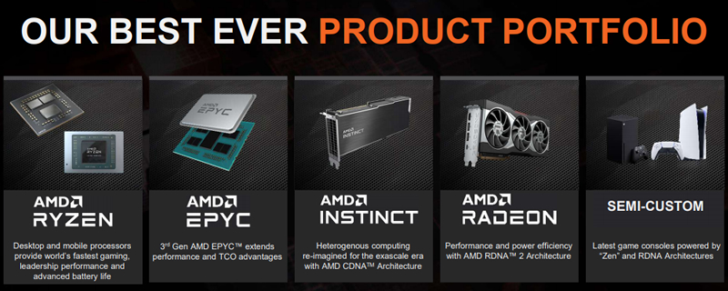 AMD’s R&D spending has been boosted by over 40% Year-Over-Year