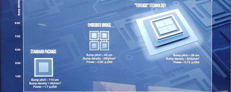 Intel Showcases their FOVEROS 3D Packaging Technology