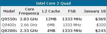 Intel to release three new Core 2 Quad Processors