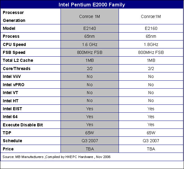 Intel Unveils Plans For Pentium E2000