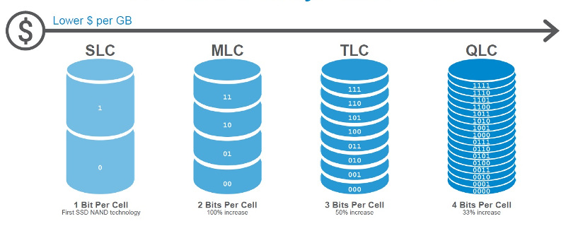 NAND makers reportedly struggle to improve QLC yields