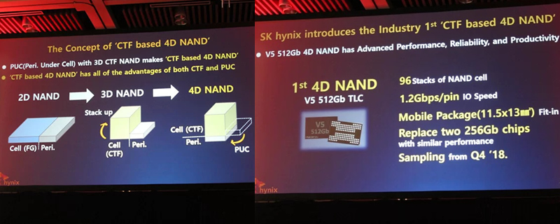 SK Hynix launches the World’s First CTF-based 4D NAND Flash