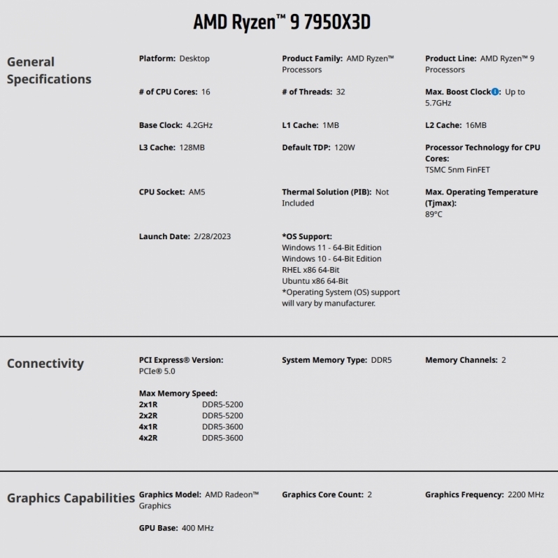 AMD Ryzen 9 7950X3D and 7900X3D Review